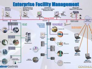 Enterprise Facility Management, Andover Controls, Continuum, Controls Unlimited Inc., Energy Management Specialists, Woodbridge, VA, Virginia